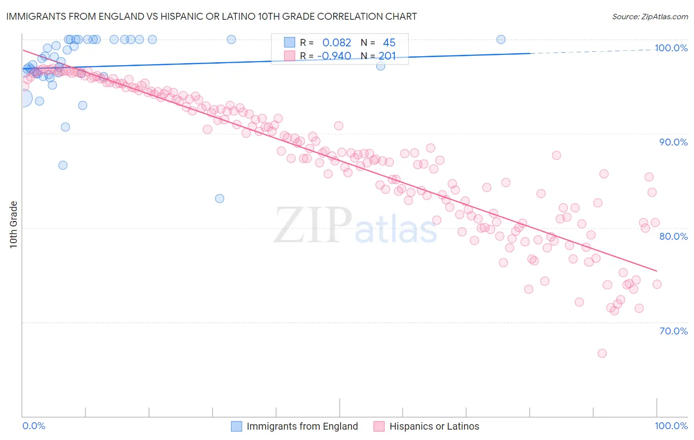 Immigrants from England vs Hispanic or Latino 10th Grade