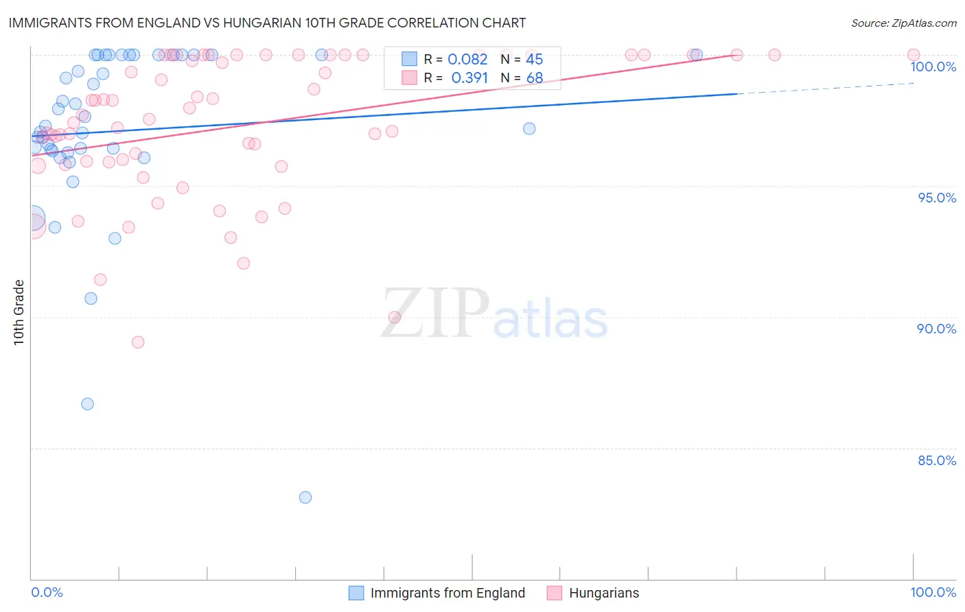 Immigrants from England vs Hungarian 10th Grade