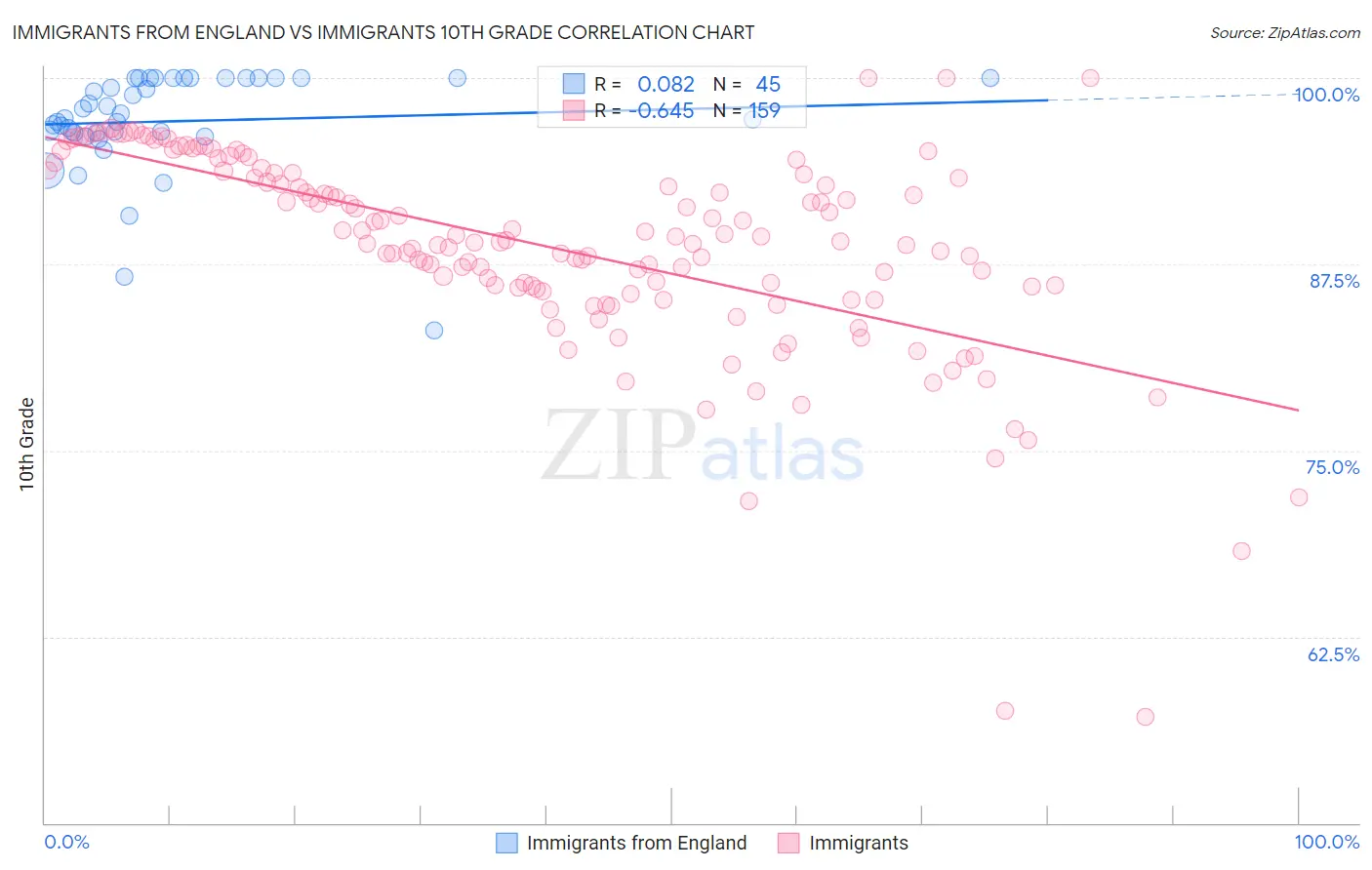 Immigrants from England vs Immigrants 10th Grade