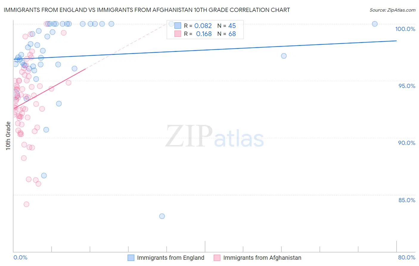 Immigrants from England vs Immigrants from Afghanistan 10th Grade