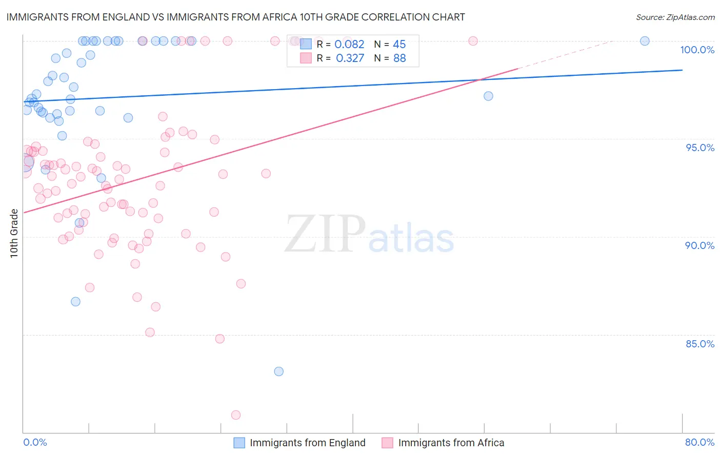 Immigrants from England vs Immigrants from Africa 10th Grade