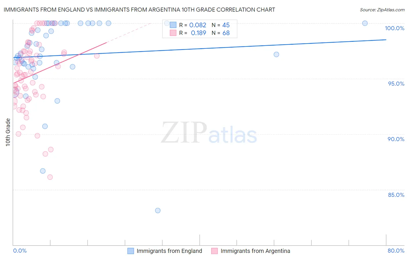 Immigrants from England vs Immigrants from Argentina 10th Grade