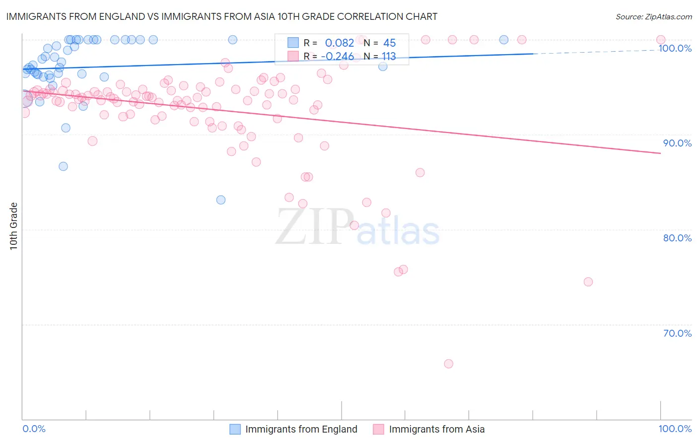 Immigrants from England vs Immigrants from Asia 10th Grade
