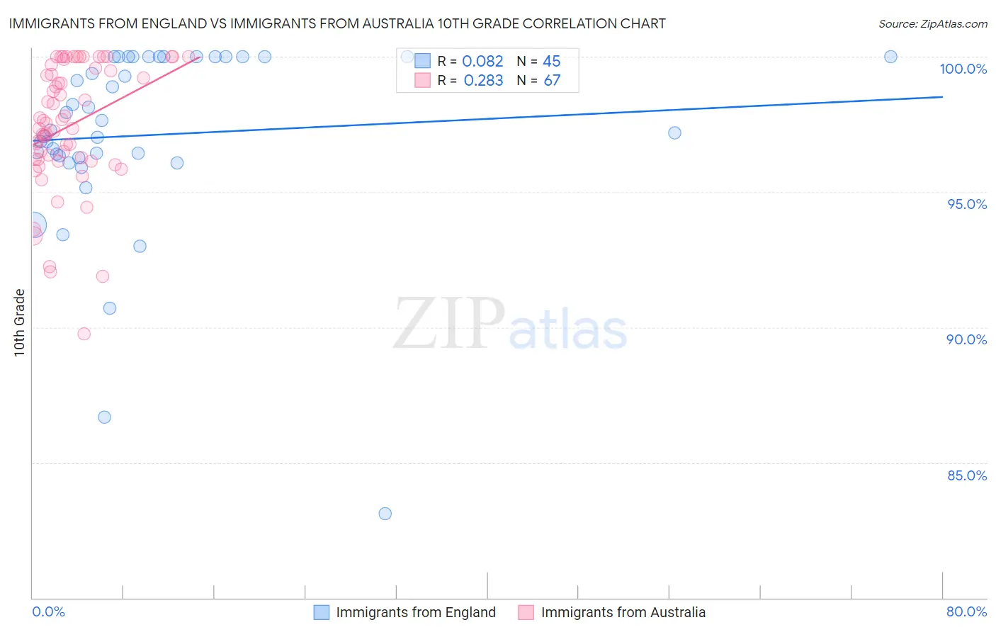 Immigrants from England vs Immigrants from Australia 10th Grade