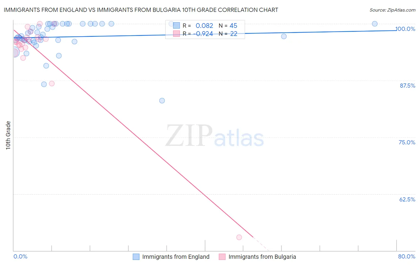 Immigrants from England vs Immigrants from Bulgaria 10th Grade