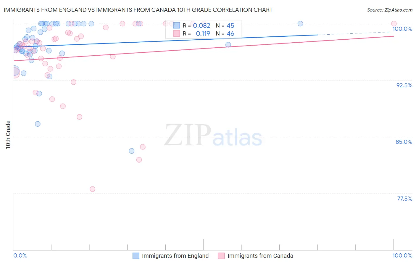 Immigrants from England vs Immigrants from Canada 10th Grade