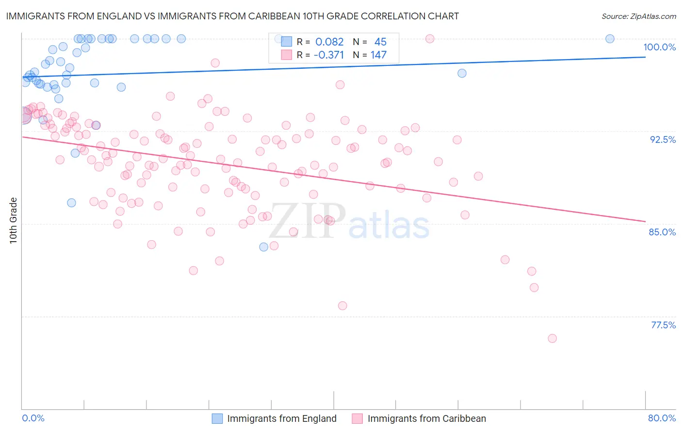 Immigrants from England vs Immigrants from Caribbean 10th Grade