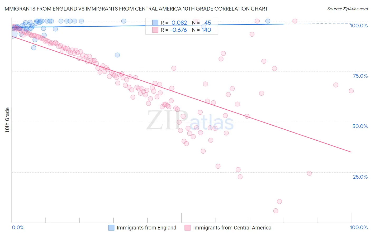 Immigrants from England vs Immigrants from Central America 10th Grade