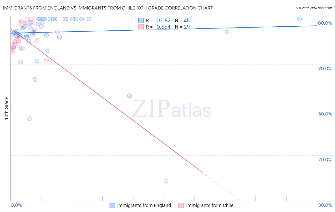 Immigrants from England vs Immigrants from Chile 10th Grade