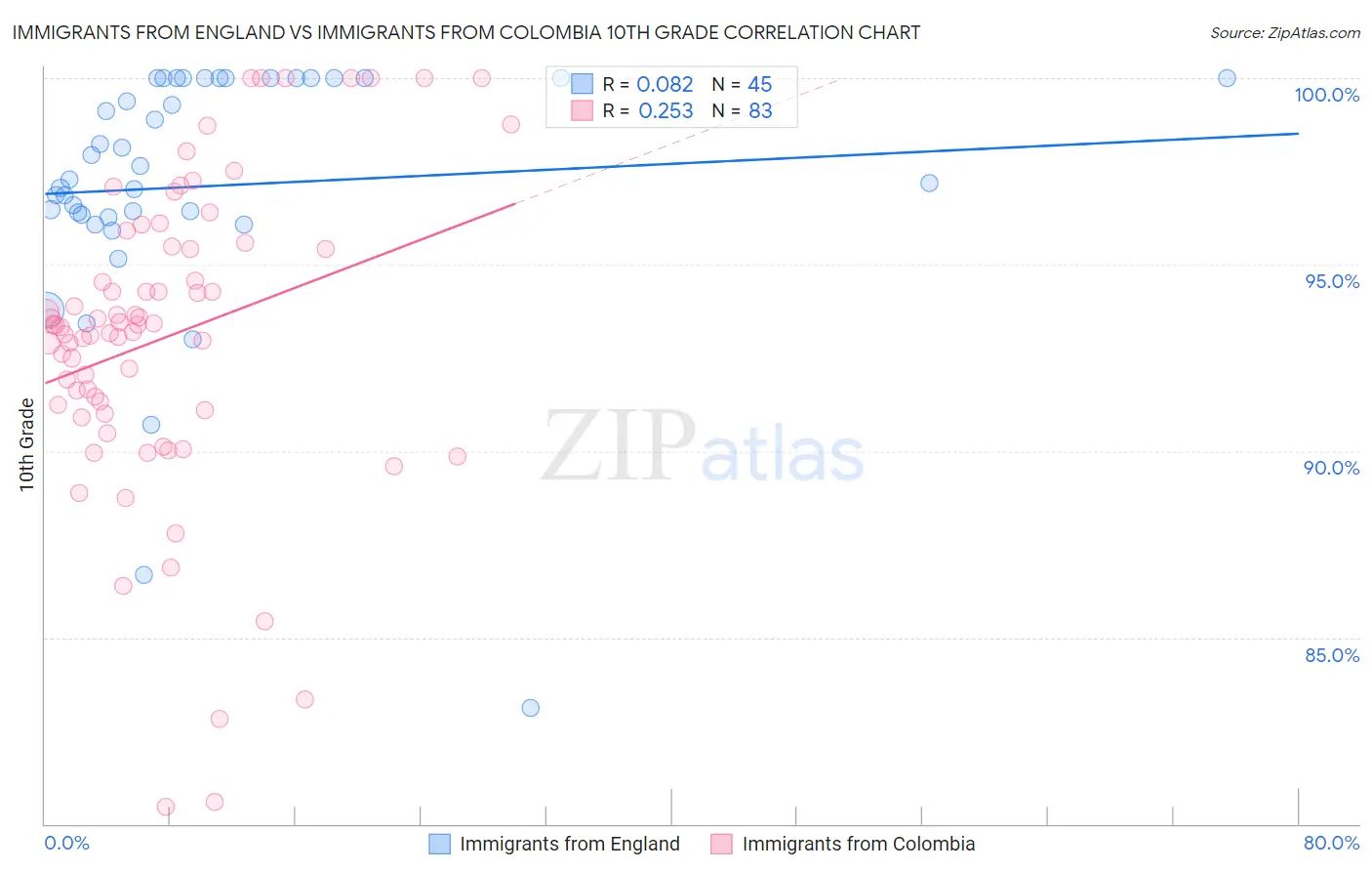 Immigrants from England vs Immigrants from Colombia 10th Grade