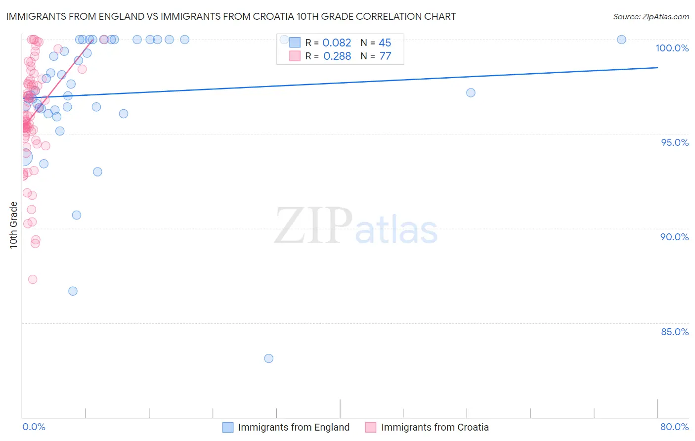 Immigrants from England vs Immigrants from Croatia 10th Grade