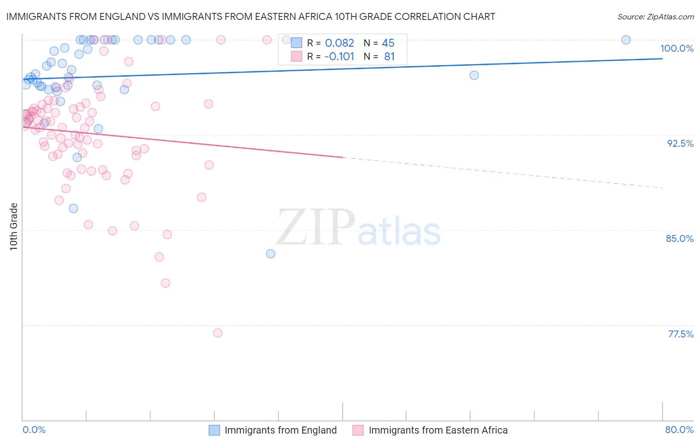 Immigrants from England vs Immigrants from Eastern Africa 10th Grade