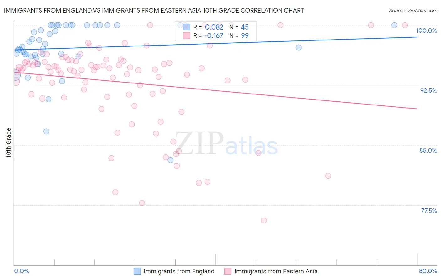 Immigrants from England vs Immigrants from Eastern Asia 10th Grade