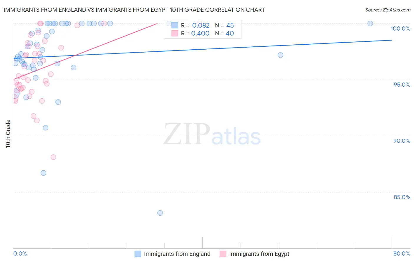 Immigrants from England vs Immigrants from Egypt 10th Grade