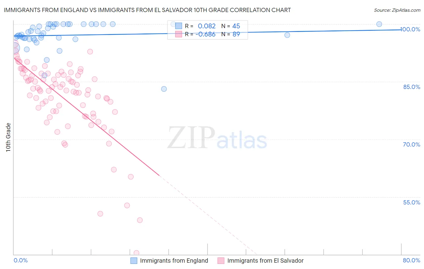 Immigrants from England vs Immigrants from El Salvador 10th Grade