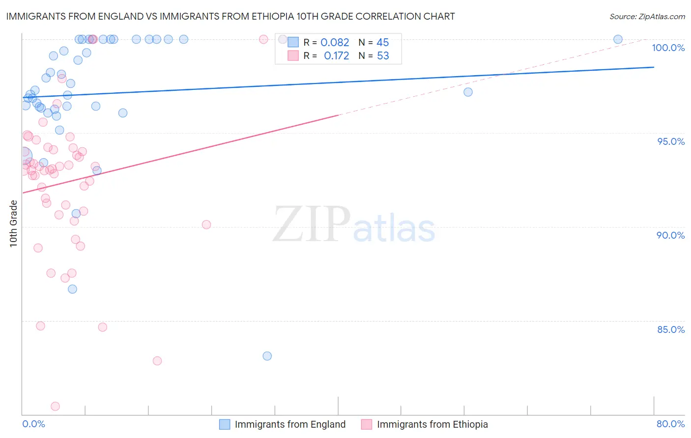 Immigrants from England vs Immigrants from Ethiopia 10th Grade