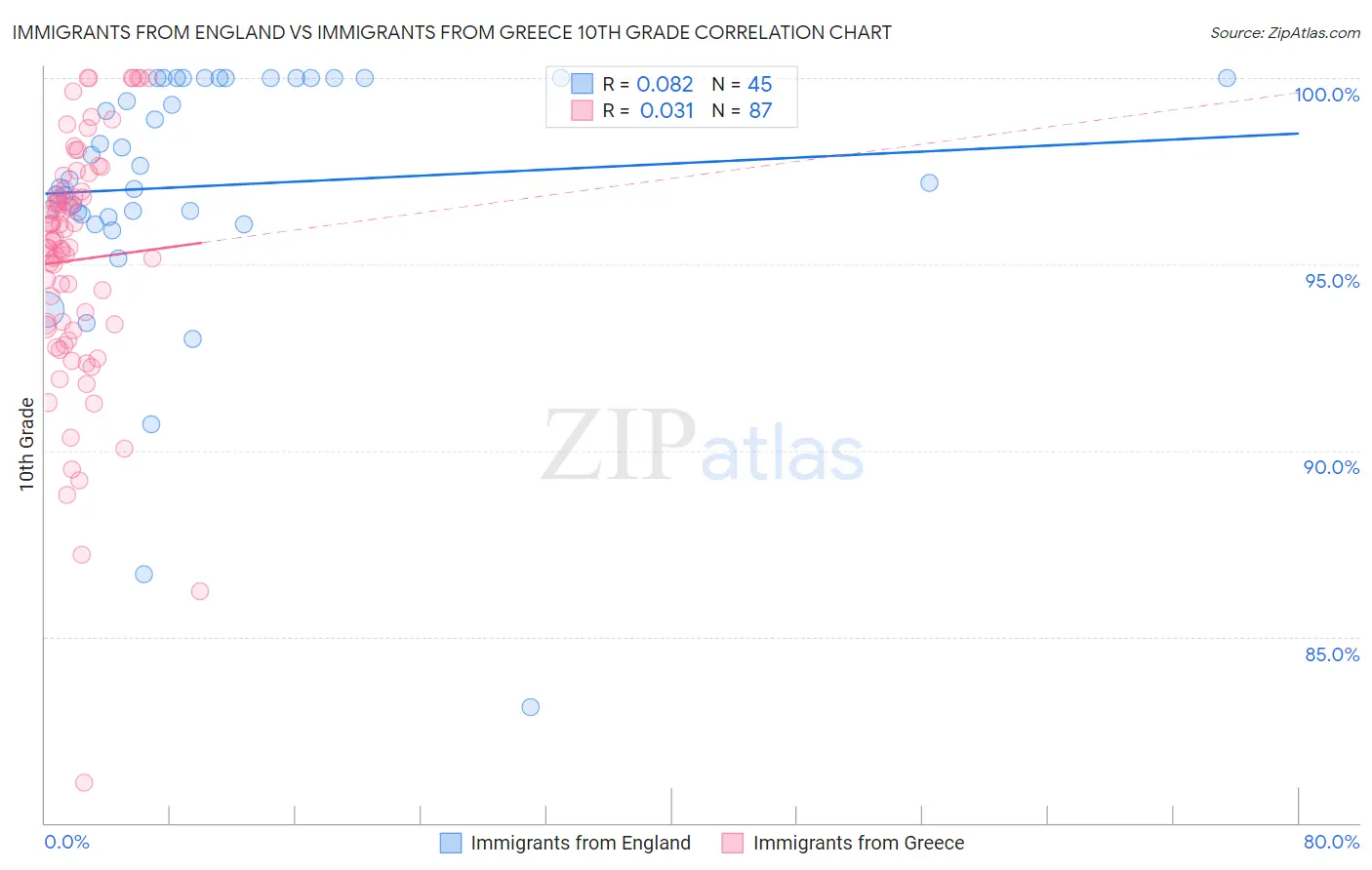 Immigrants from England vs Immigrants from Greece 10th Grade