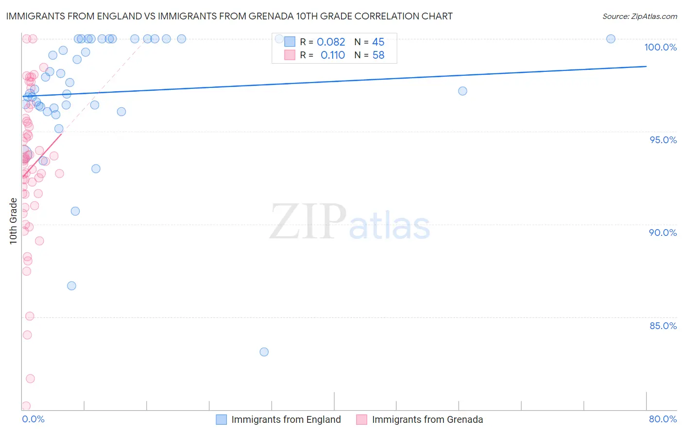 Immigrants from England vs Immigrants from Grenada 10th Grade