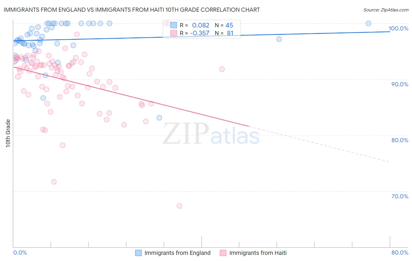 Immigrants from England vs Immigrants from Haiti 10th Grade