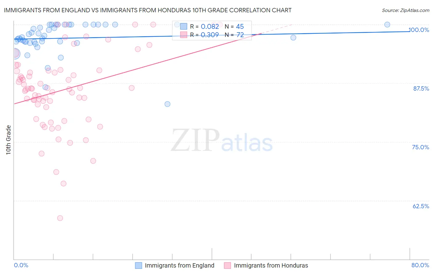 Immigrants from England vs Immigrants from Honduras 10th Grade