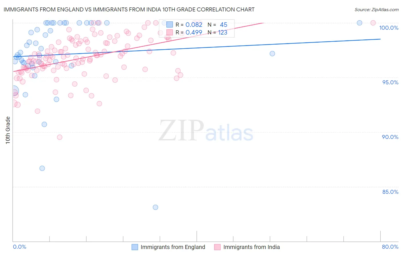 Immigrants from England vs Immigrants from India 10th Grade