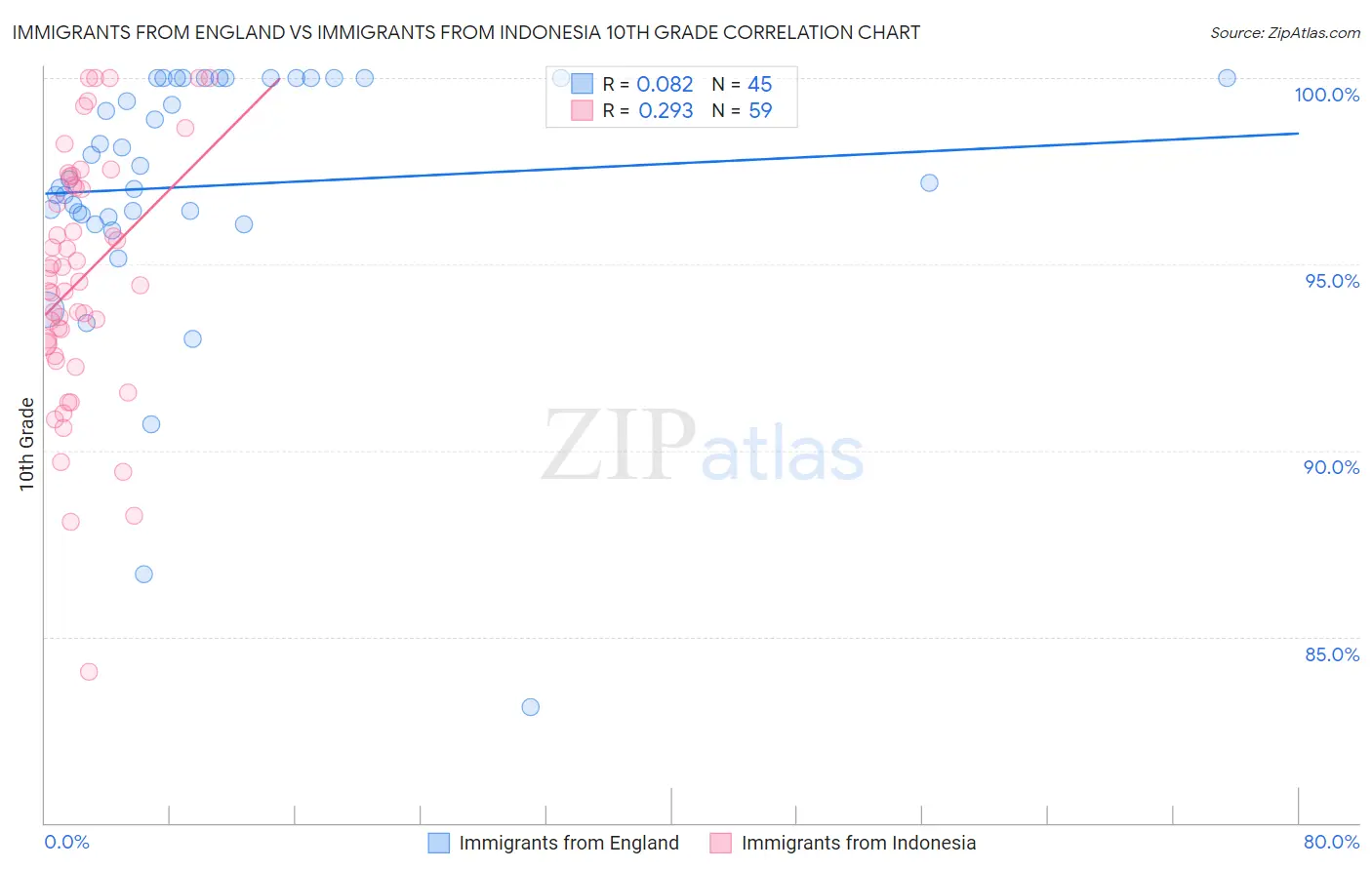 Immigrants from England vs Immigrants from Indonesia 10th Grade
