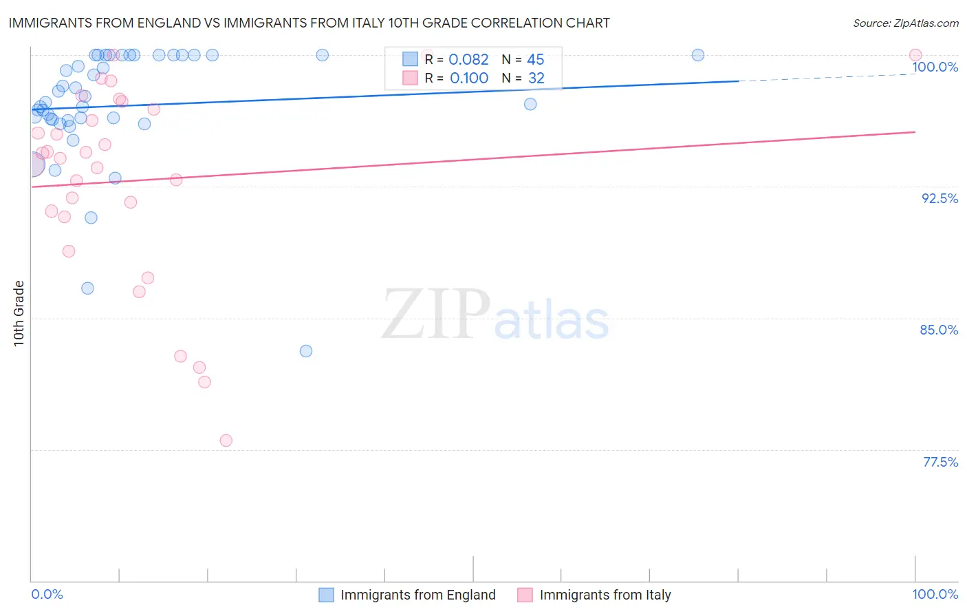 Immigrants from England vs Immigrants from Italy 10th Grade