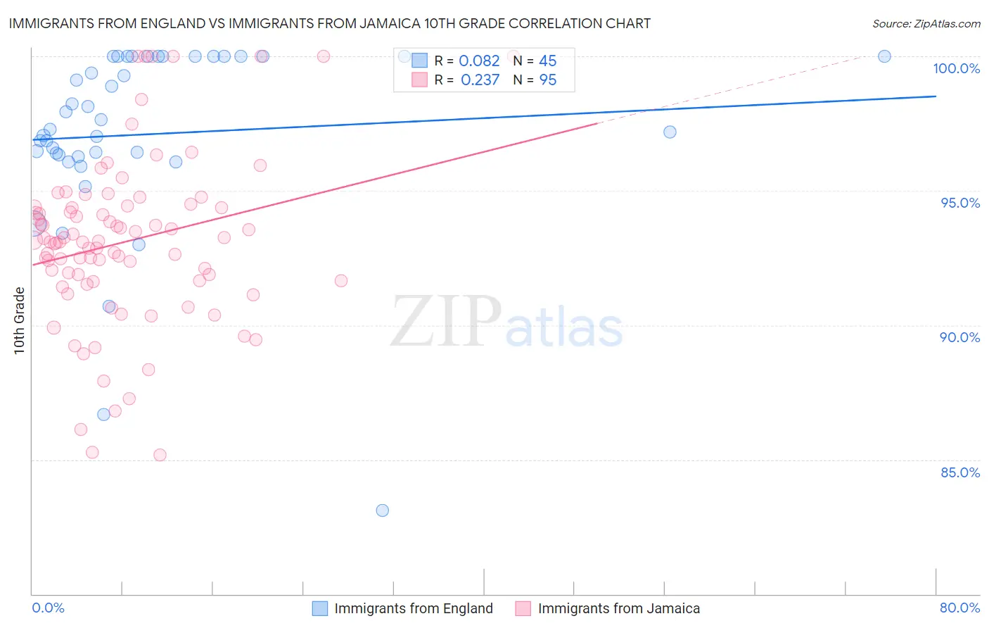 Immigrants from England vs Immigrants from Jamaica 10th Grade