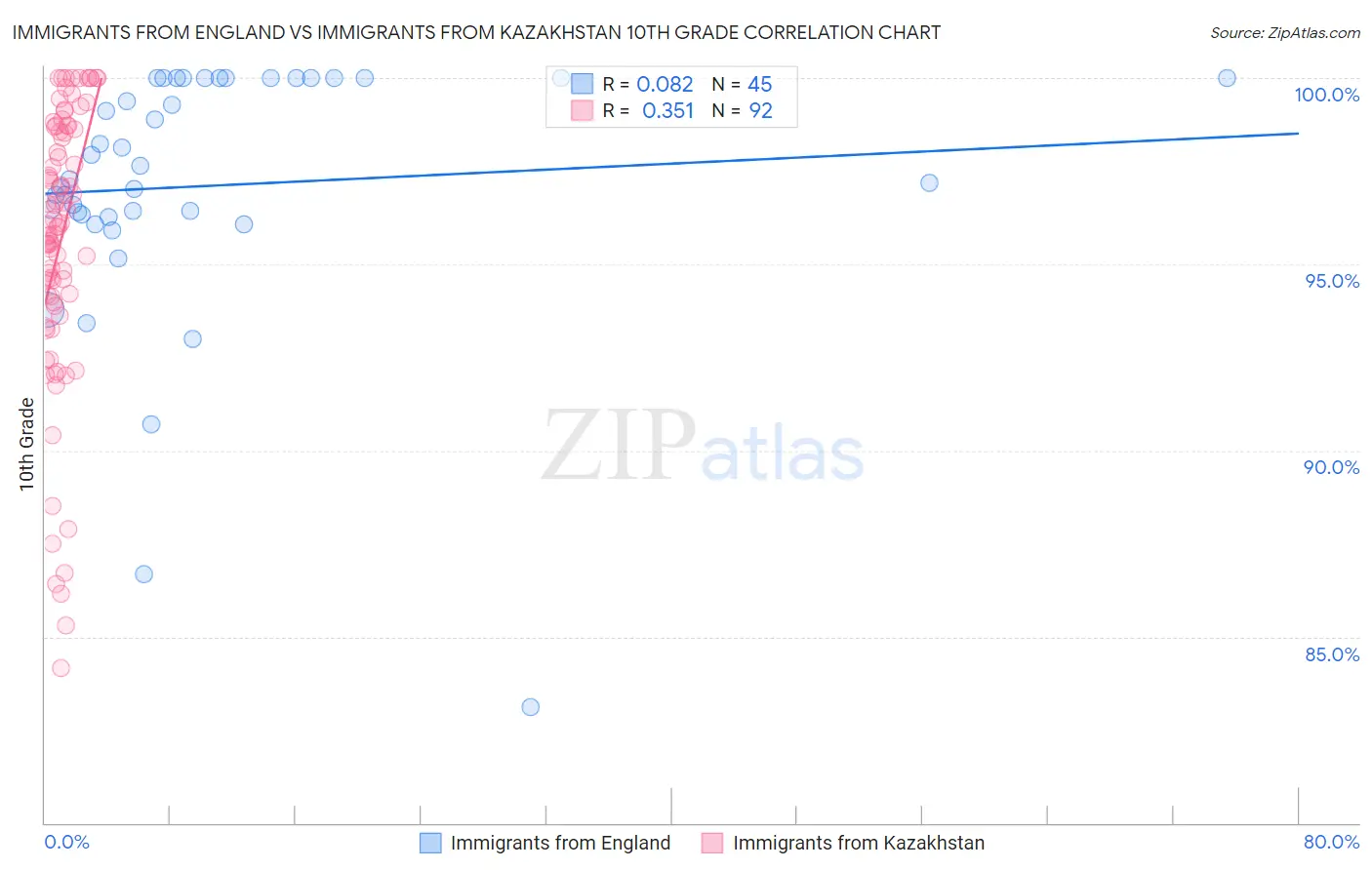 Immigrants from England vs Immigrants from Kazakhstan 10th Grade