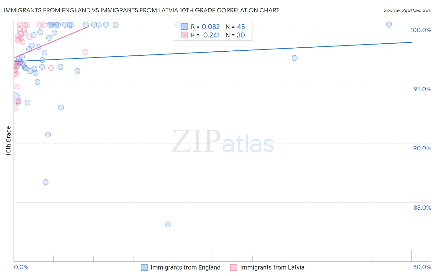 Immigrants from England vs Immigrants from Latvia 10th Grade
