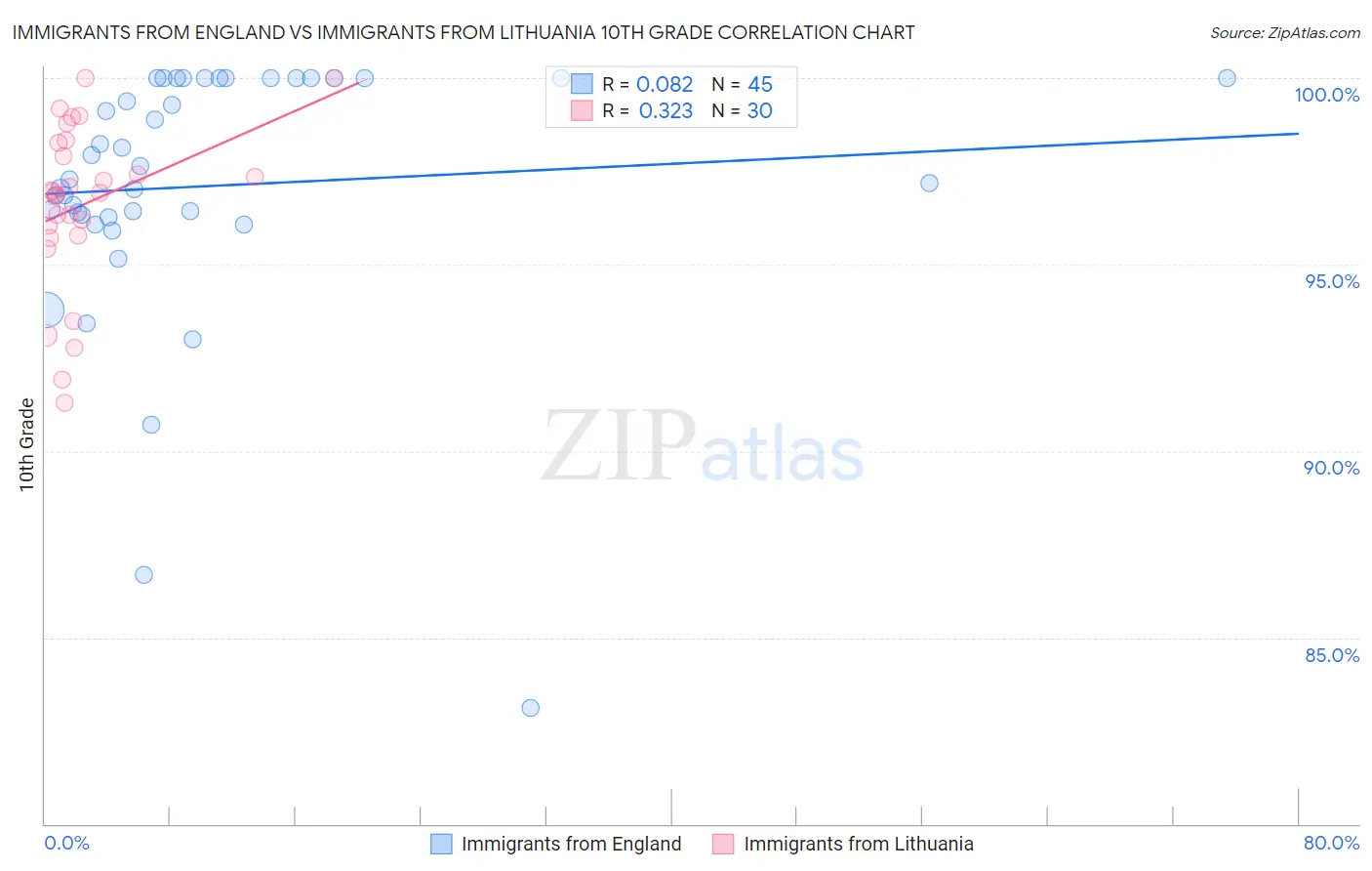 Immigrants from England vs Immigrants from Lithuania 10th Grade