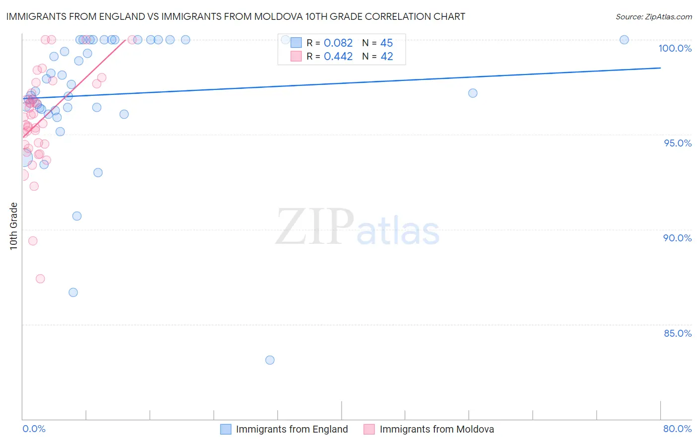 Immigrants from England vs Immigrants from Moldova 10th Grade