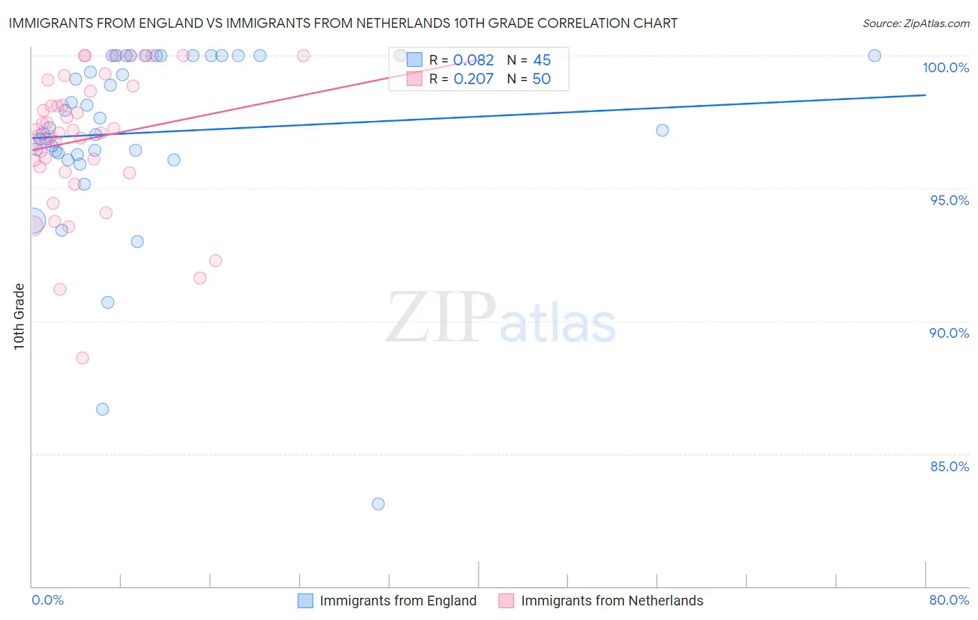 Immigrants from England vs Immigrants from Netherlands 10th Grade