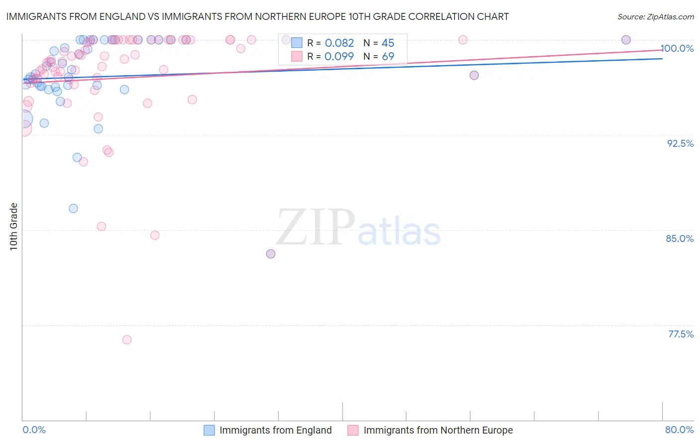 Immigrants from England vs Immigrants from Northern Europe 10th Grade