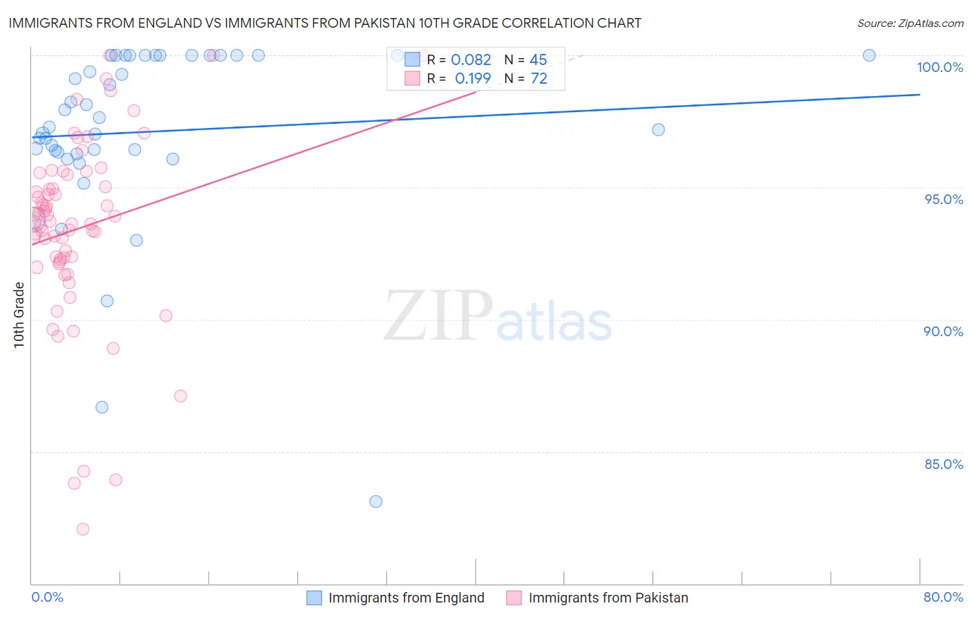 Immigrants from England vs Immigrants from Pakistan 10th Grade