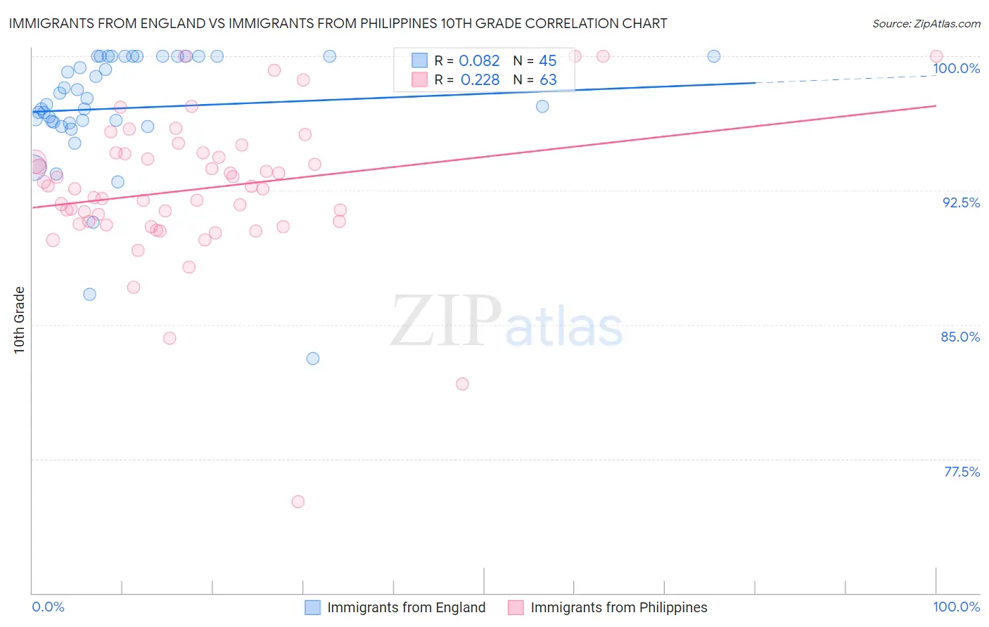 Immigrants from England vs Immigrants from Philippines 10th Grade