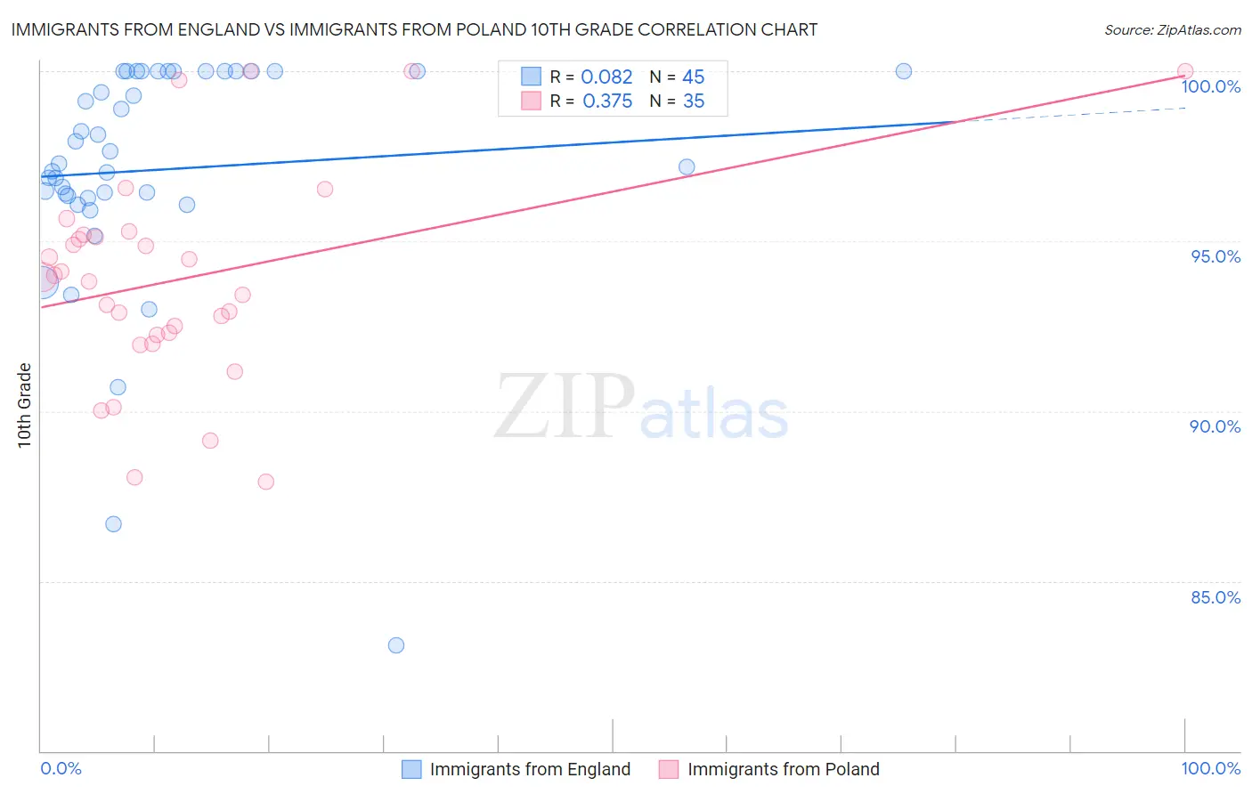 Immigrants from England vs Immigrants from Poland 10th Grade