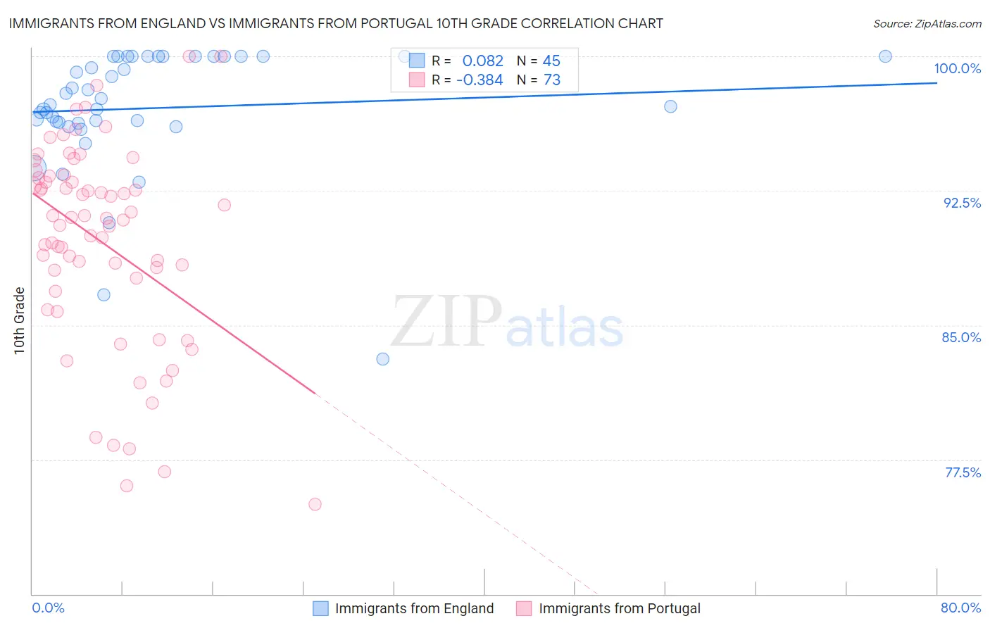 Immigrants from England vs Immigrants from Portugal 10th Grade