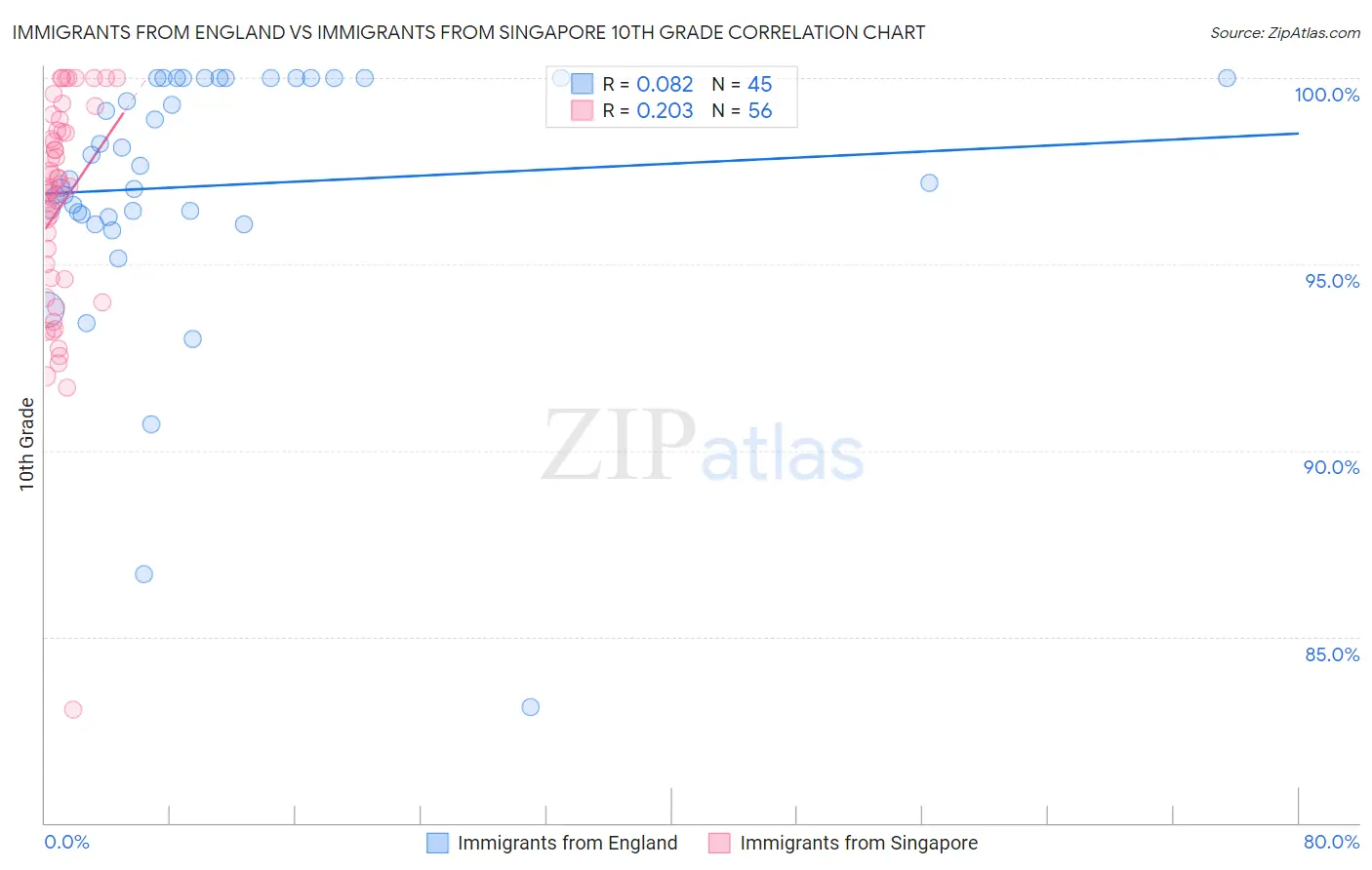 Immigrants from England vs Immigrants from Singapore 10th Grade