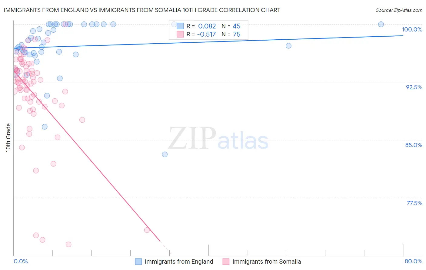 Immigrants from England vs Immigrants from Somalia 10th Grade