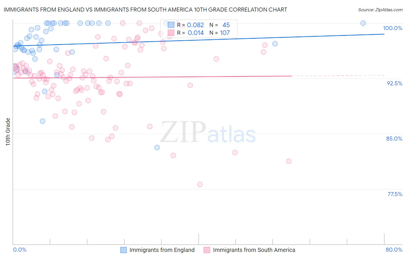 Immigrants from England vs Immigrants from South America 10th Grade