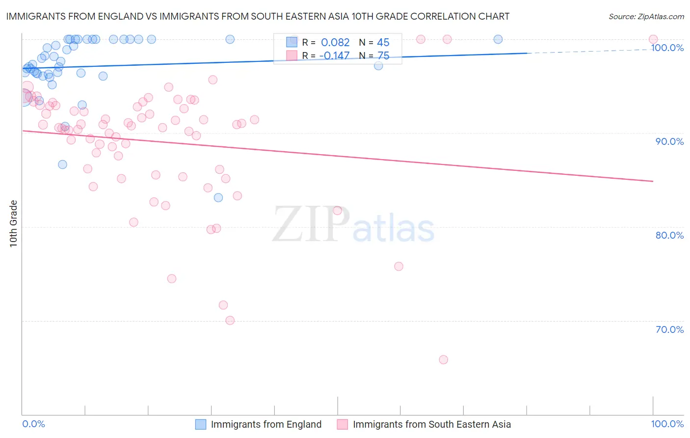 Immigrants from England vs Immigrants from South Eastern Asia 10th Grade