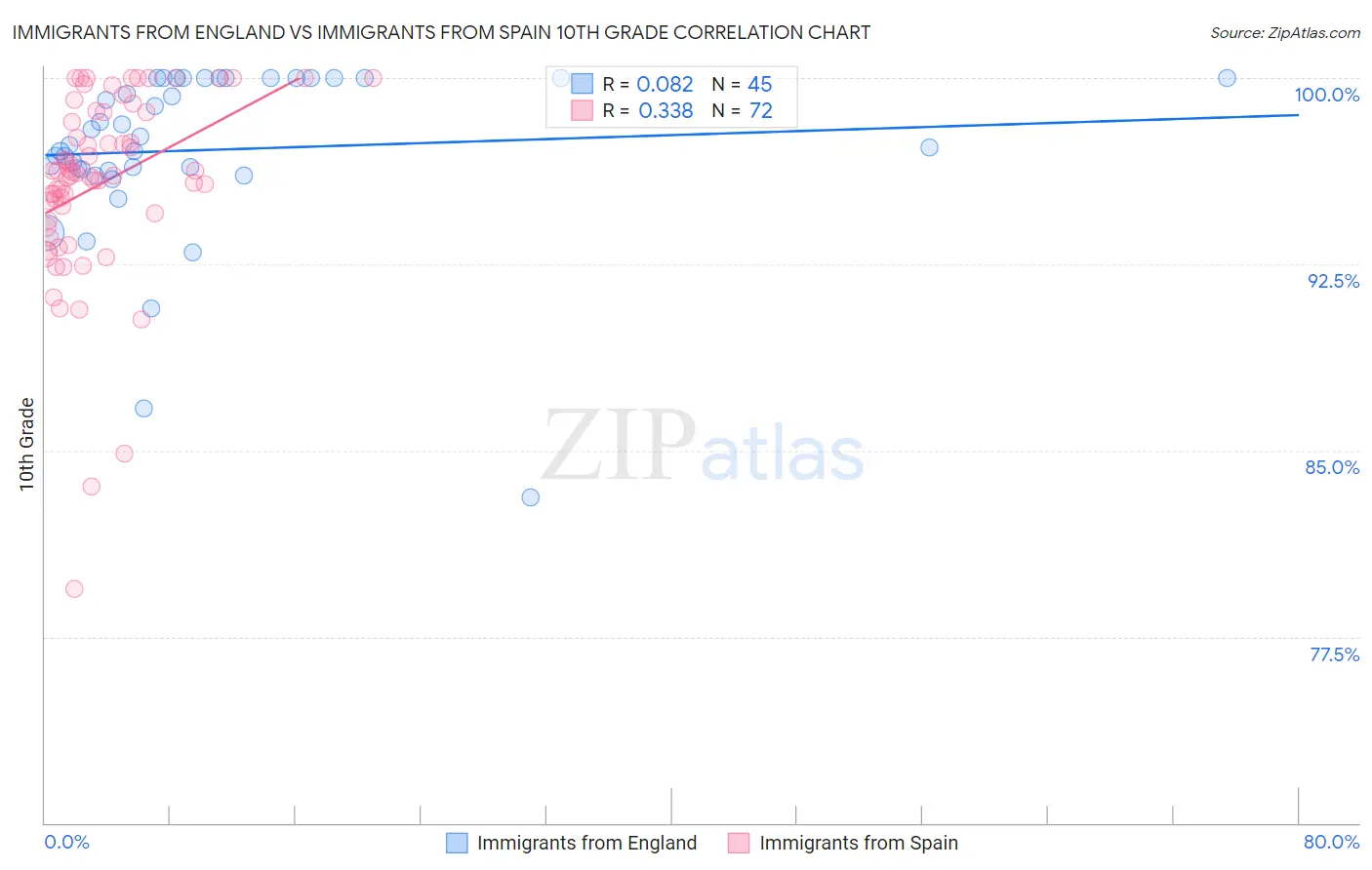 Immigrants from England vs Immigrants from Spain 10th Grade