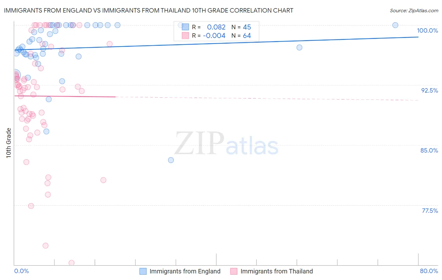 Immigrants from England vs Immigrants from Thailand 10th Grade