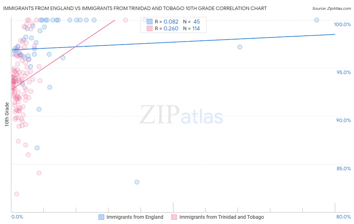Immigrants from England vs Immigrants from Trinidad and Tobago 10th Grade