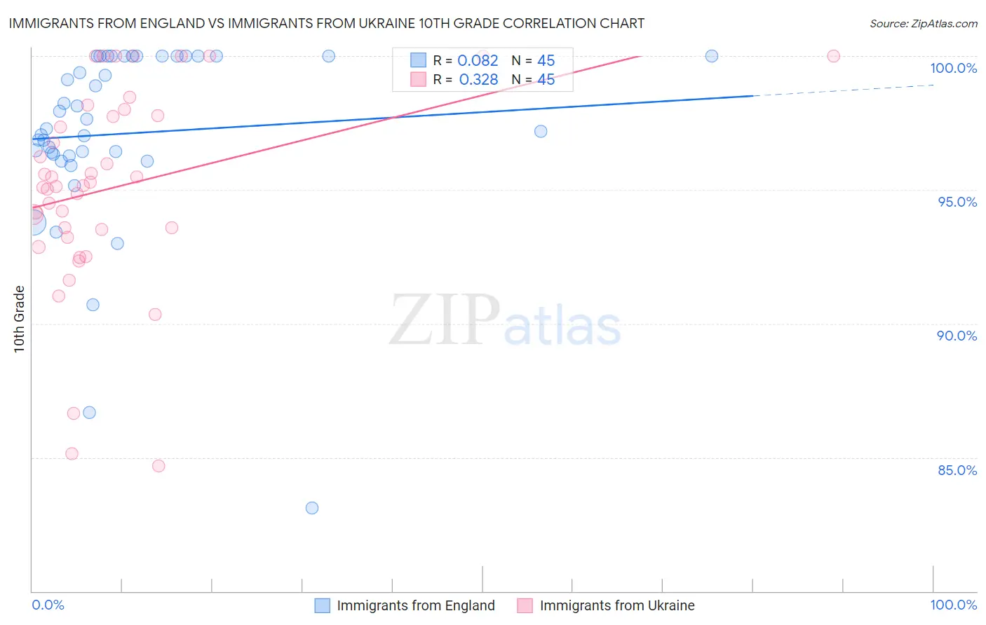Immigrants from England vs Immigrants from Ukraine 10th Grade