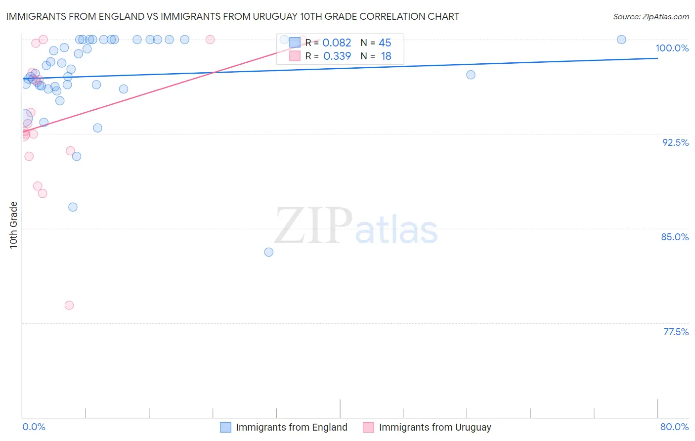 Immigrants from England vs Immigrants from Uruguay 10th Grade