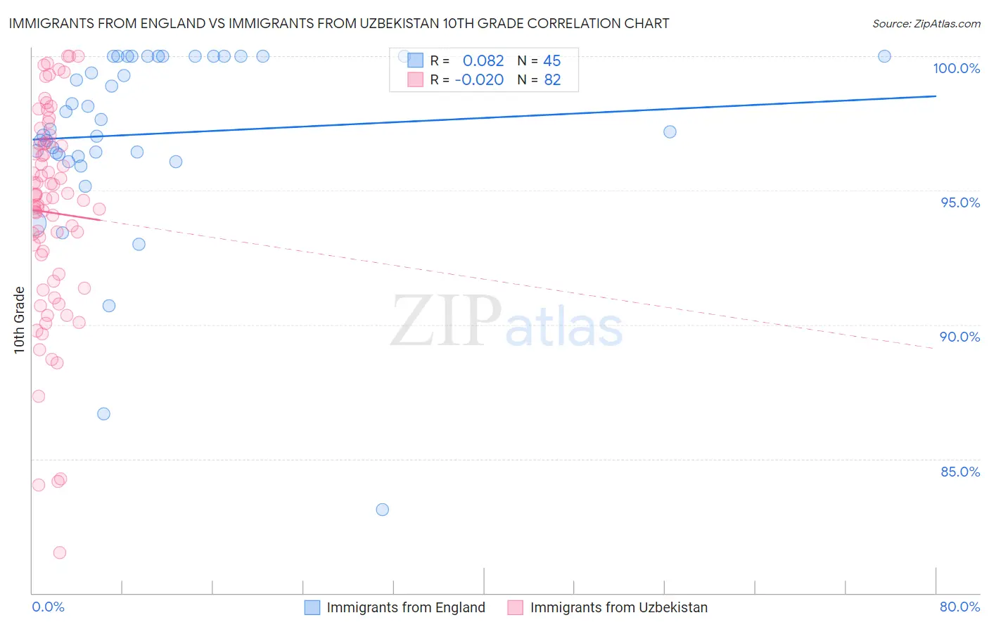 Immigrants from England vs Immigrants from Uzbekistan 10th Grade