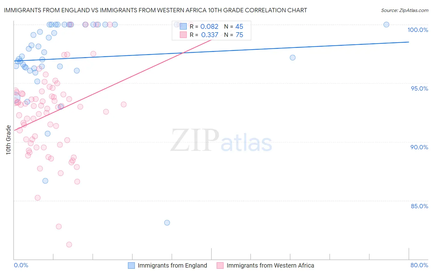 Immigrants from England vs Immigrants from Western Africa 10th Grade