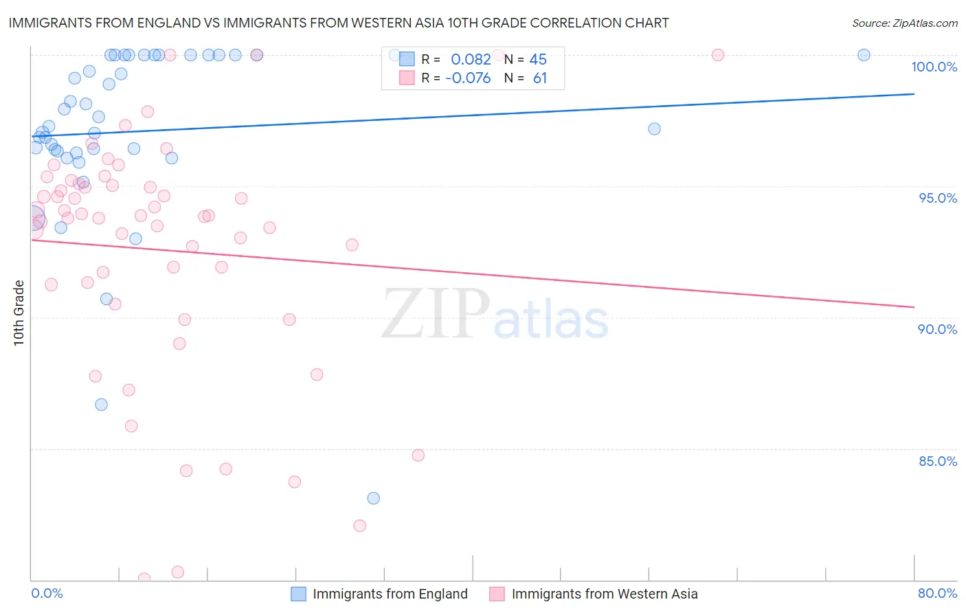 Immigrants from England vs Immigrants from Western Asia 10th Grade